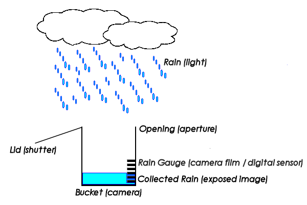 Camera internals analogy diagram